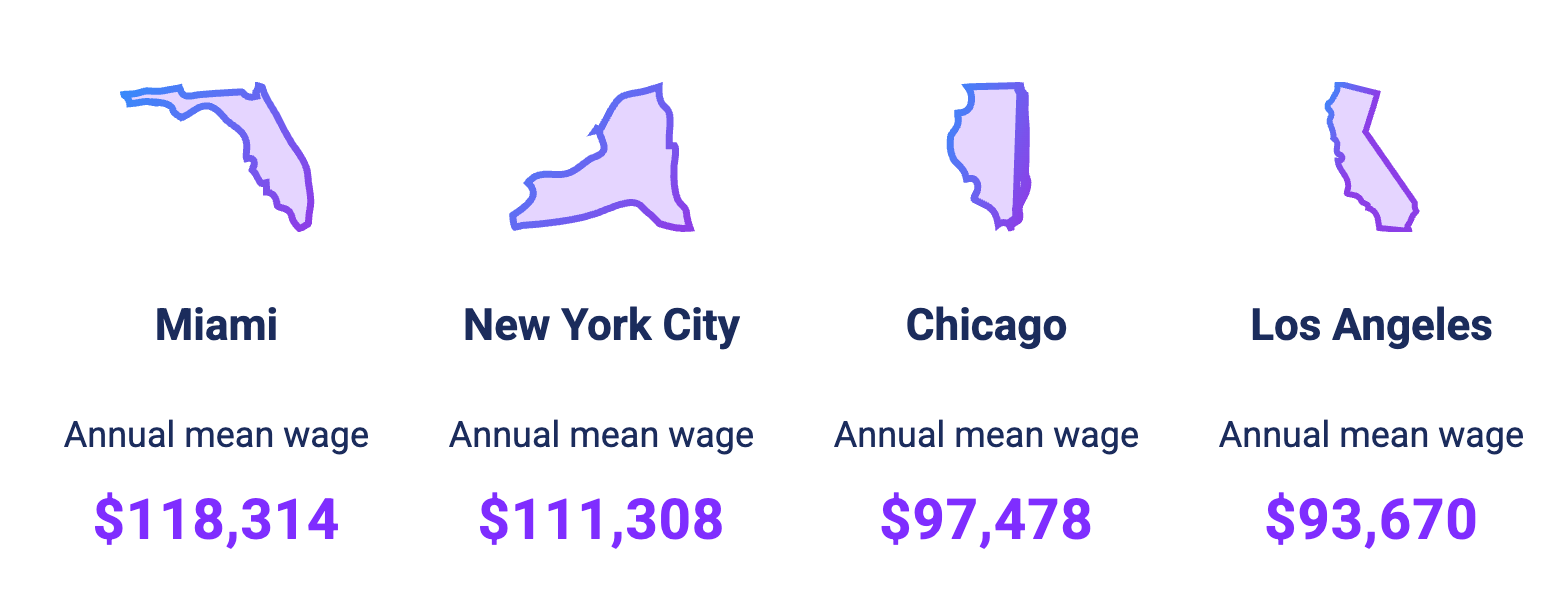 Hotel General Manager Salaries in US Cities